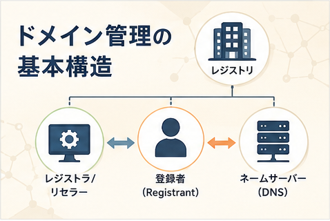 ドメイン管理の基本構造