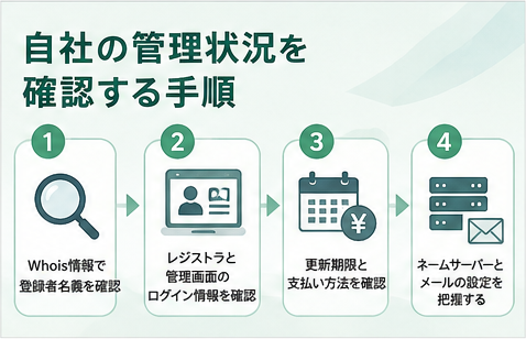 自社の管理状況を確認する手順