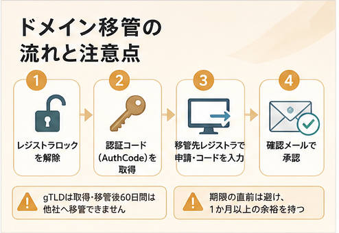 ドメイン移管の流れと注意点
